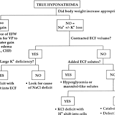 An Approach To The Patient With Hyponatremia Is Demonstrated