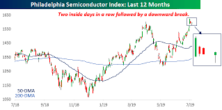 Back To Back Inside Days For Semiconductors Seeking Alpha