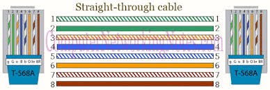 Straight through cable use one wiring standard: Straight Through And Cross Over Cable