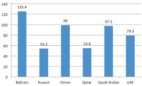 The Gulf States Oil Price Challenge World Economic Forum