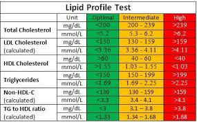 Lipid Profile Healthy Cholesterol Levels Hdl Levels