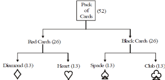 Problems On Playing Cards Probability Cbse Class 10