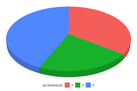 Ggthreed 3d Pie Charts