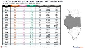 fertilizer pesticide and seed costs
