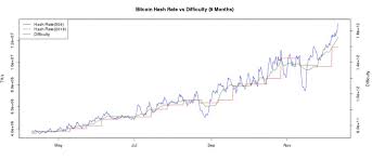 Ethereum Mining With Single Card Bitcoin Difficulty History