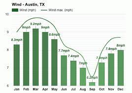 february weather winter 2024 austin tx