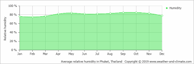 Average Monthly Humidity In Phuket Thailand