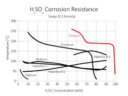 Corrosion Performance Tantaline Surface Treatment