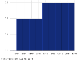 Ex Dividend Reminder Jack In The Box Aramark And Ormat