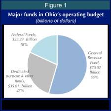 Ohio Budget 101 A Basic Overview