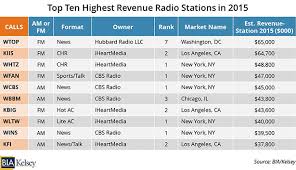 Overall U S Radio Industry Revenues Down Slightly To 14 7
