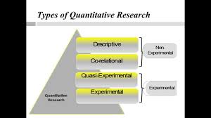 4 types of quanative research design