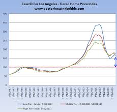 Case Shiller Los Angeles Housing Dr Housing Bubble Blog