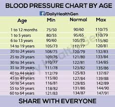 Blood Pressure Norms Healthy Ideas Blood Pressure Chart