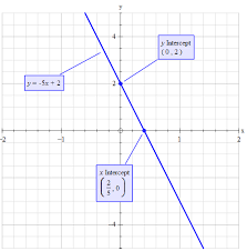 Graph Y 5x 2 Using The Slope