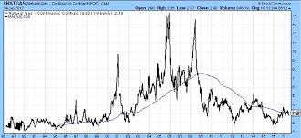 Natural Gas Volatility And Its Impact On Us Power Markets