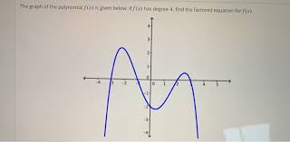 Solved The Graph Of The Polynomial F X
