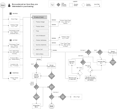 Baldor Foods E Commerce Flow Chart Design User Flow