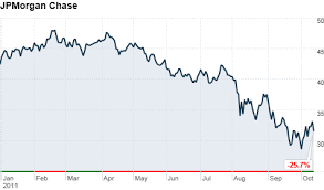 Bank Stocks Sink After Jpmorgan Earnings Oct 13 2011