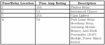 Always replace a fuse with one that has the specified amperage rating. 1994 F150 Fuse Panel Diagram Fixya