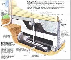 Water Drainage Storage