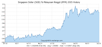 Forex Php To Sgd Historical Exchange Rates Tool Forex