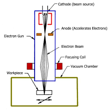 electron beam welding market key