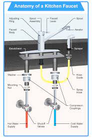 As long as you work slowly and follow the directions, you can add a beautiful look under the sink to see how many holes yours has (usually between one and four). How To Install Kitchen Faucets A Guidepost For The Masses