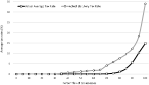 actual tax rates by percentiles of tax