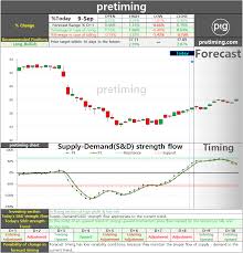 Pretiming Pfe Daily Pfizer Inc Pfe Stock Price Forecast