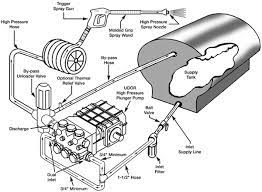 Honda pressure washer pump parts diagram new craftsman pressure. Pressure Washer Water Tanks