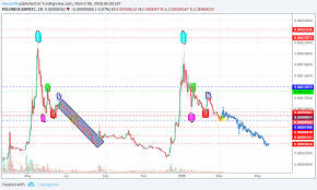 Xrp Btc Ripple Cycle Repeating For Poloniex Xrpbtc By