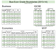 Ib Business And Management Grading The Method