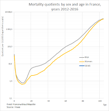 age specific mortality rates