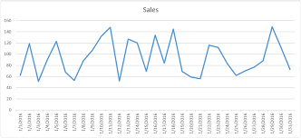 How To Chart Daily Sales With Excel It Still Works