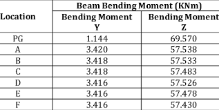 maximum bending moment in beam for all