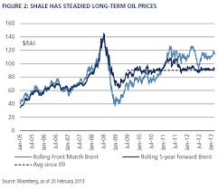 Shale Oil A Deep Dive Into Implications For The Global