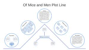 Of mice & men starts out with george and lennie walking from the bus stop to the ranch where they have a new job. Of Mice And Men Plot Line By Patrick Lin