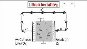 a lithium ion battery works