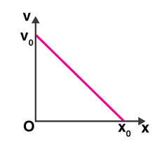 The Velocity Displacement Graph Of A