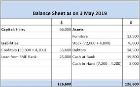 Transactions On A Balance Sheet
