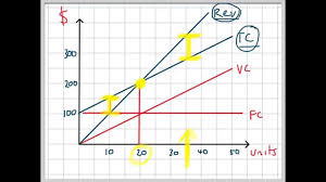 Break Even Analysis Graph