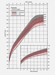 True Growth Curve Chart Girls Weight Chart For 21 Year Old