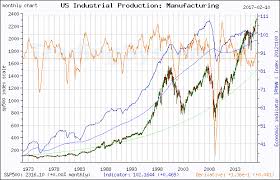 Economic Indicator Us Industrial Production Manufacturing