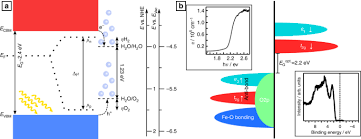 Fermi energy is used to explain and determine the thermal and electrical characteristics of a solid. Limitation Of Fermi Level Shifts By Polaron Defect States In Hematite Photoelectrodes Nature Communications