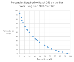 How Your Bar Score Is Calculated And What Is Required To