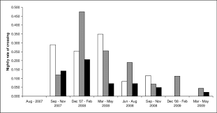 Rate Of Crossing Over Time For The Common Ringtail Possum