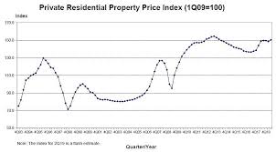 Singapore Private Home Prices Unexpectedly Rise To 5 Year