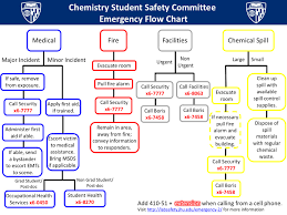 Emergency Flowchart Chemistry Student Safety Committee