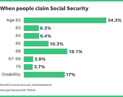 Whats The Most Popular Age To Take Social Security